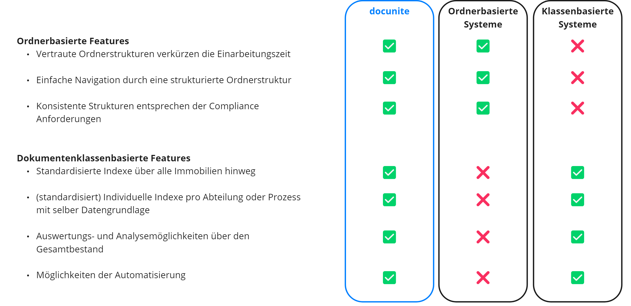 Gegenüberstellung der Vorteile von docunite gegenüber klassischen Systemen